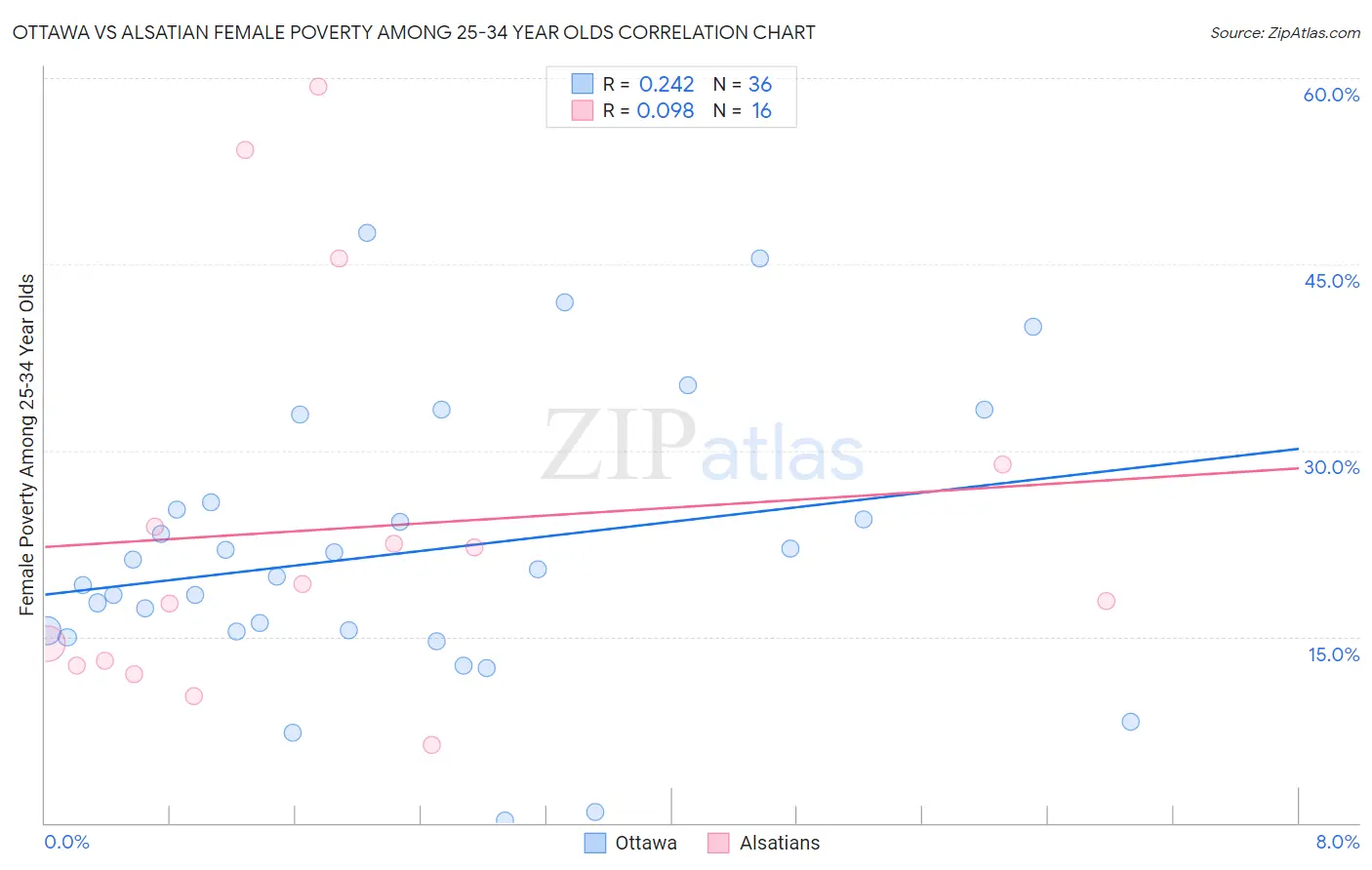Ottawa vs Alsatian Female Poverty Among 25-34 Year Olds