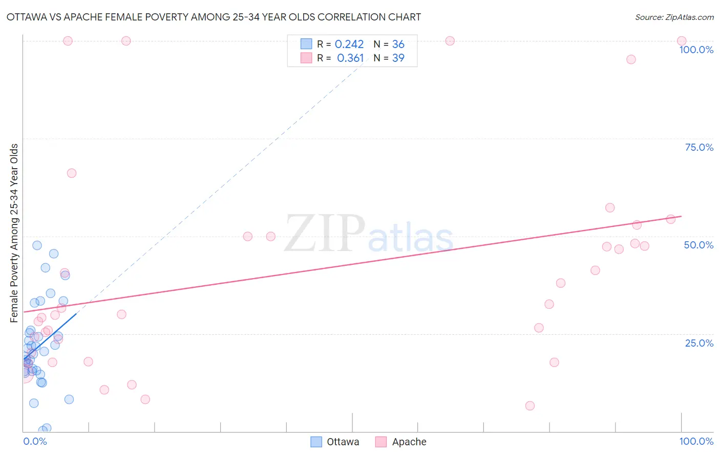 Ottawa vs Apache Female Poverty Among 25-34 Year Olds