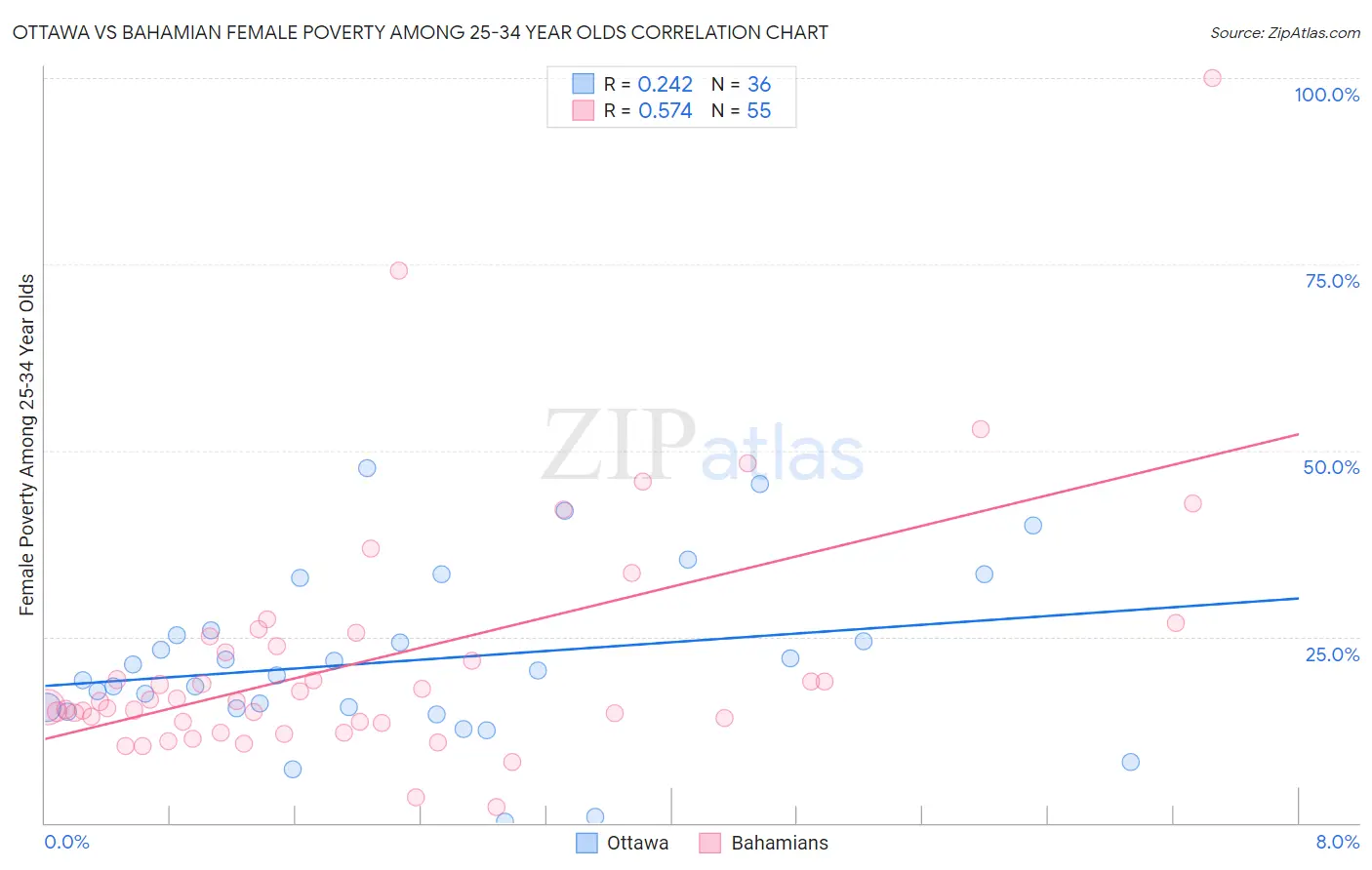 Ottawa vs Bahamian Female Poverty Among 25-34 Year Olds