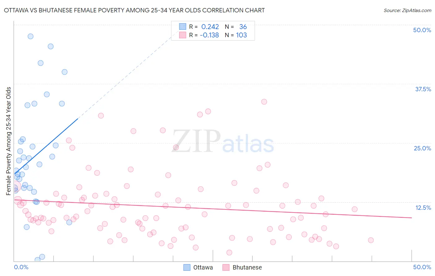 Ottawa vs Bhutanese Female Poverty Among 25-34 Year Olds