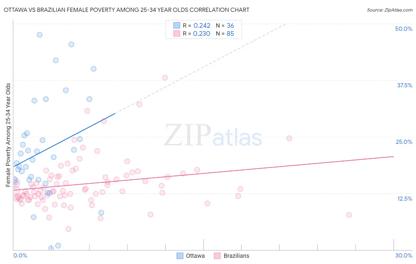 Ottawa vs Brazilian Female Poverty Among 25-34 Year Olds