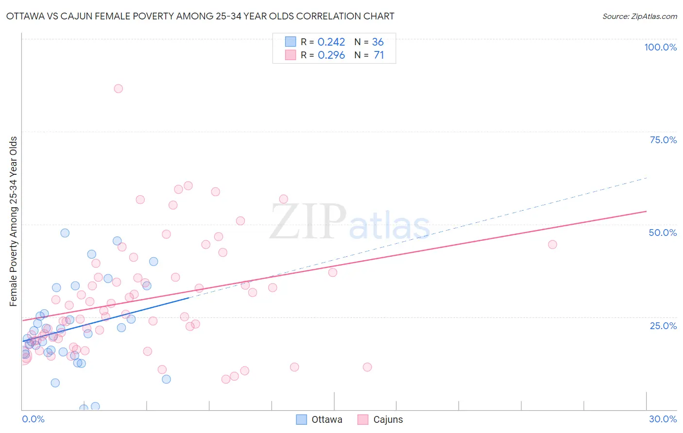 Ottawa vs Cajun Female Poverty Among 25-34 Year Olds
