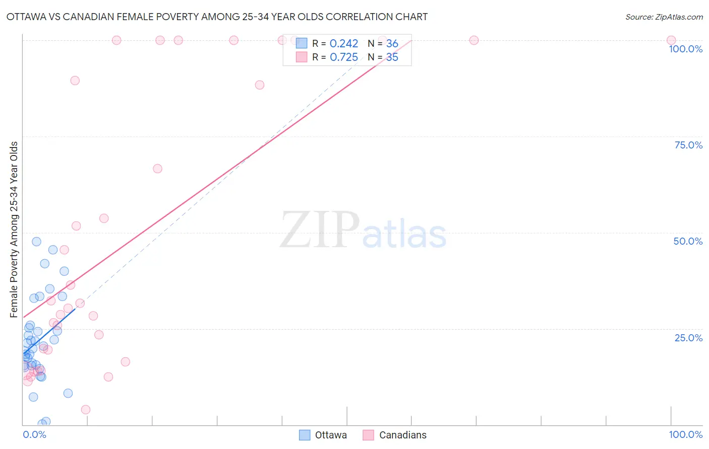 Ottawa vs Canadian Female Poverty Among 25-34 Year Olds