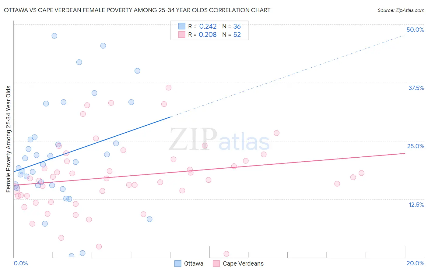 Ottawa vs Cape Verdean Female Poverty Among 25-34 Year Olds
