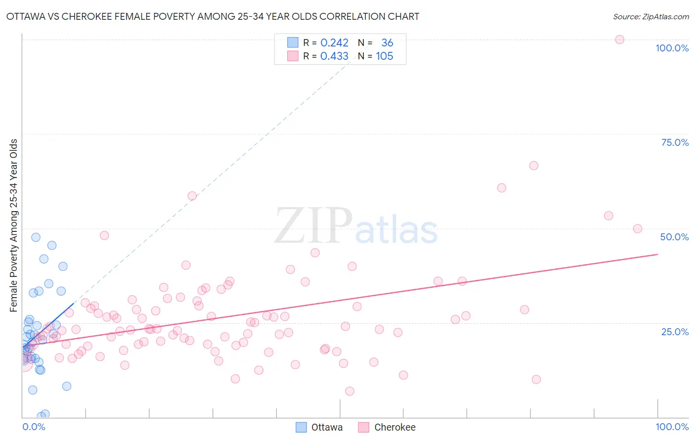 Ottawa vs Cherokee Female Poverty Among 25-34 Year Olds