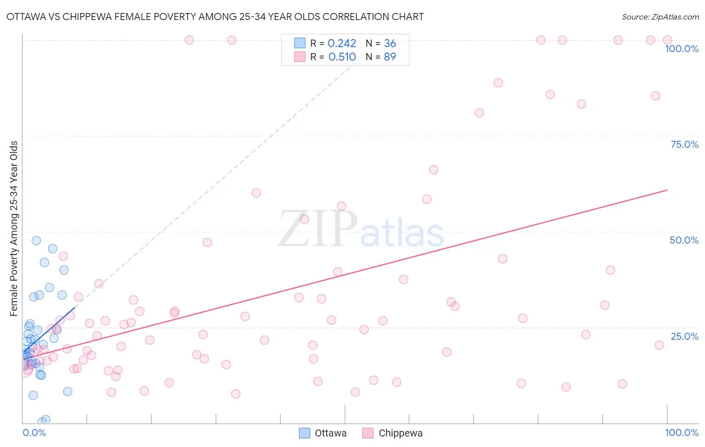 Ottawa vs Chippewa Female Poverty Among 25-34 Year Olds