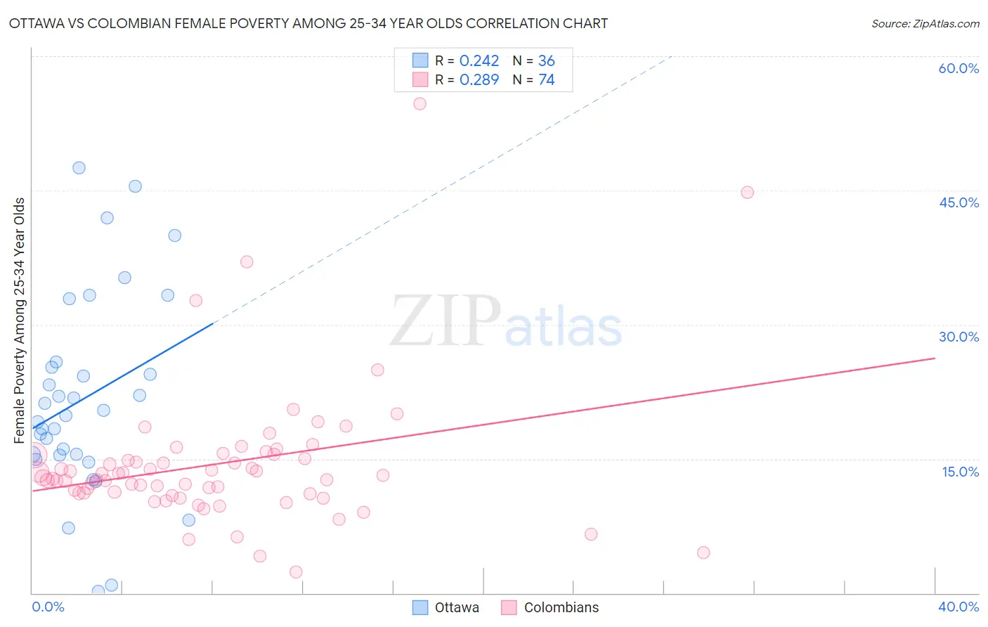 Ottawa vs Colombian Female Poverty Among 25-34 Year Olds