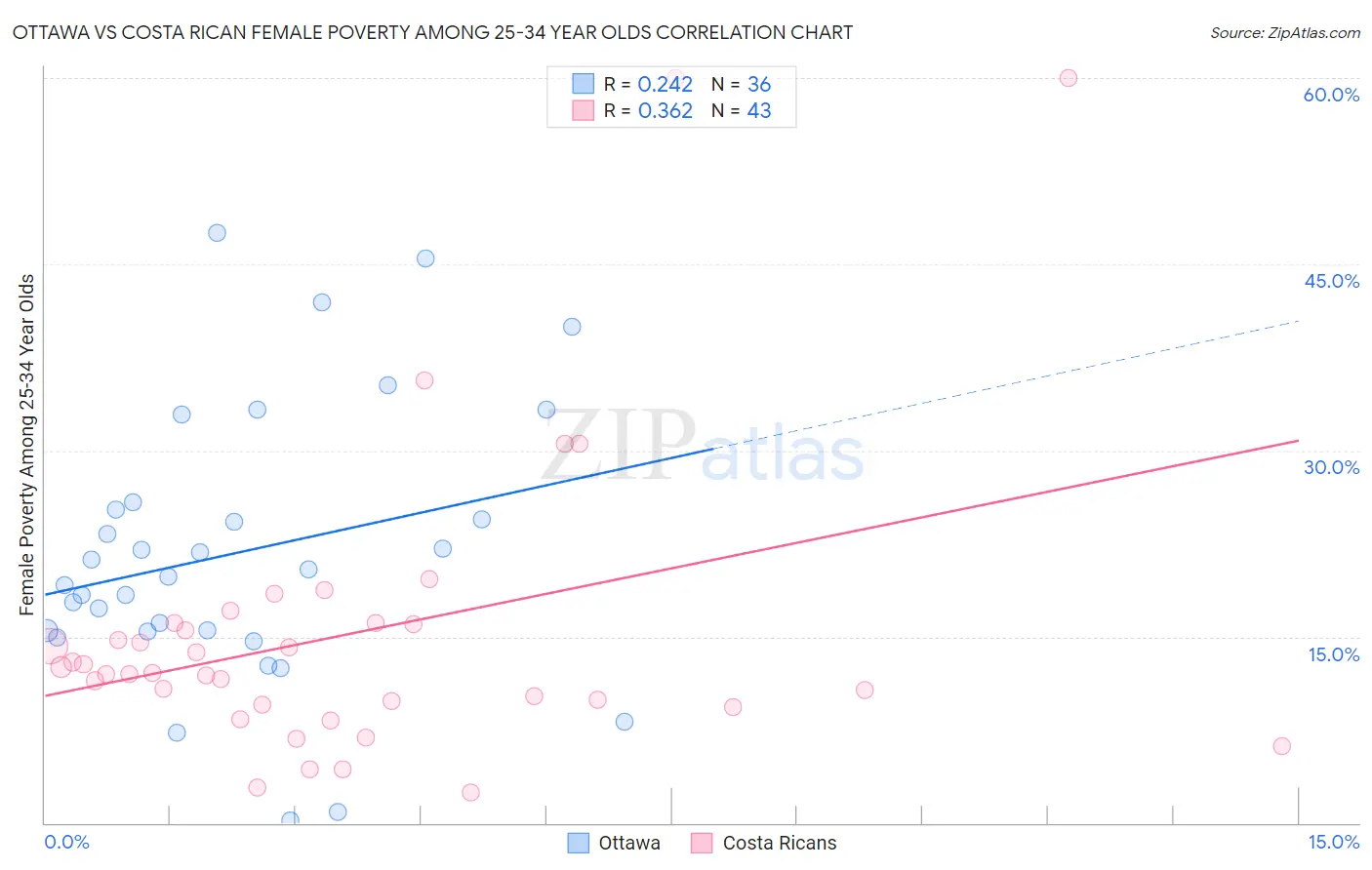 Ottawa vs Costa Rican Female Poverty Among 25-34 Year Olds