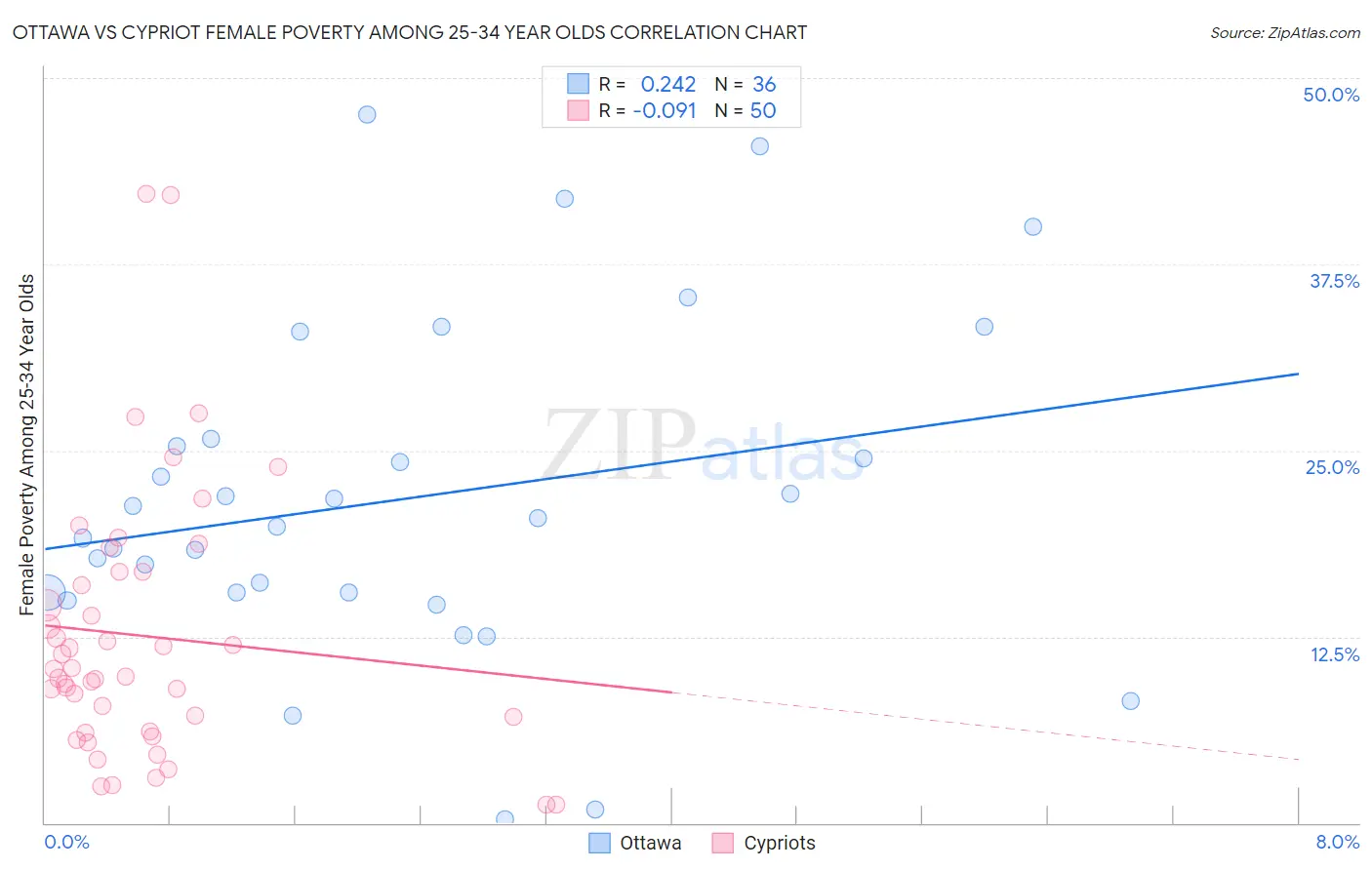 Ottawa vs Cypriot Female Poverty Among 25-34 Year Olds