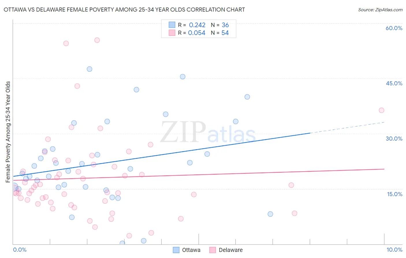 Ottawa vs Delaware Female Poverty Among 25-34 Year Olds