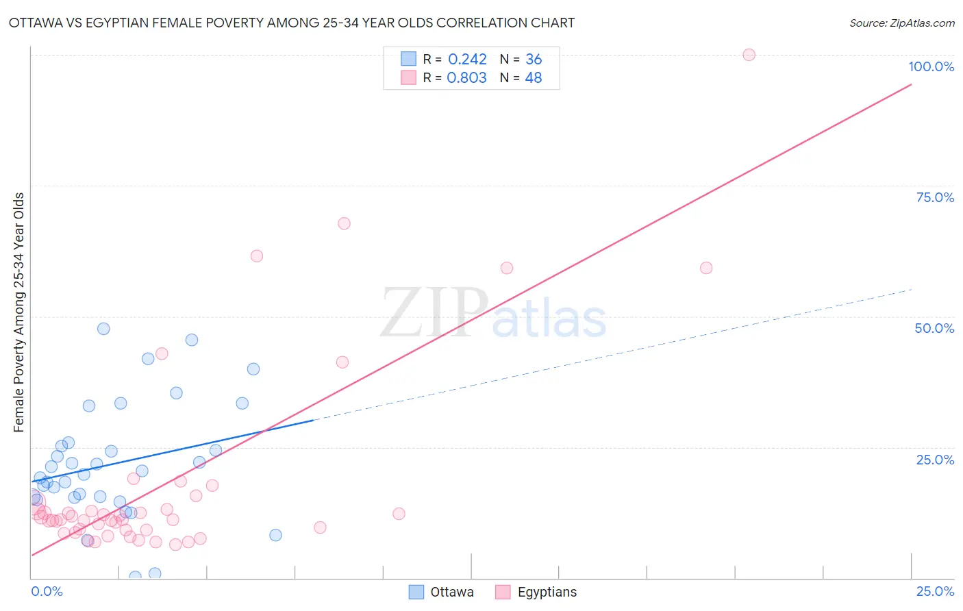 Ottawa vs Egyptian Female Poverty Among 25-34 Year Olds