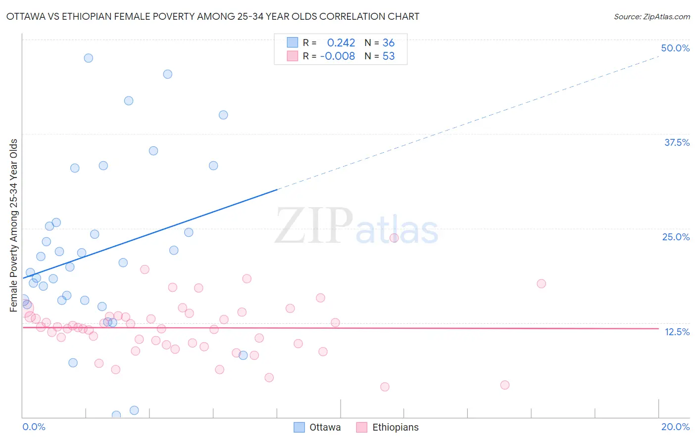 Ottawa vs Ethiopian Female Poverty Among 25-34 Year Olds