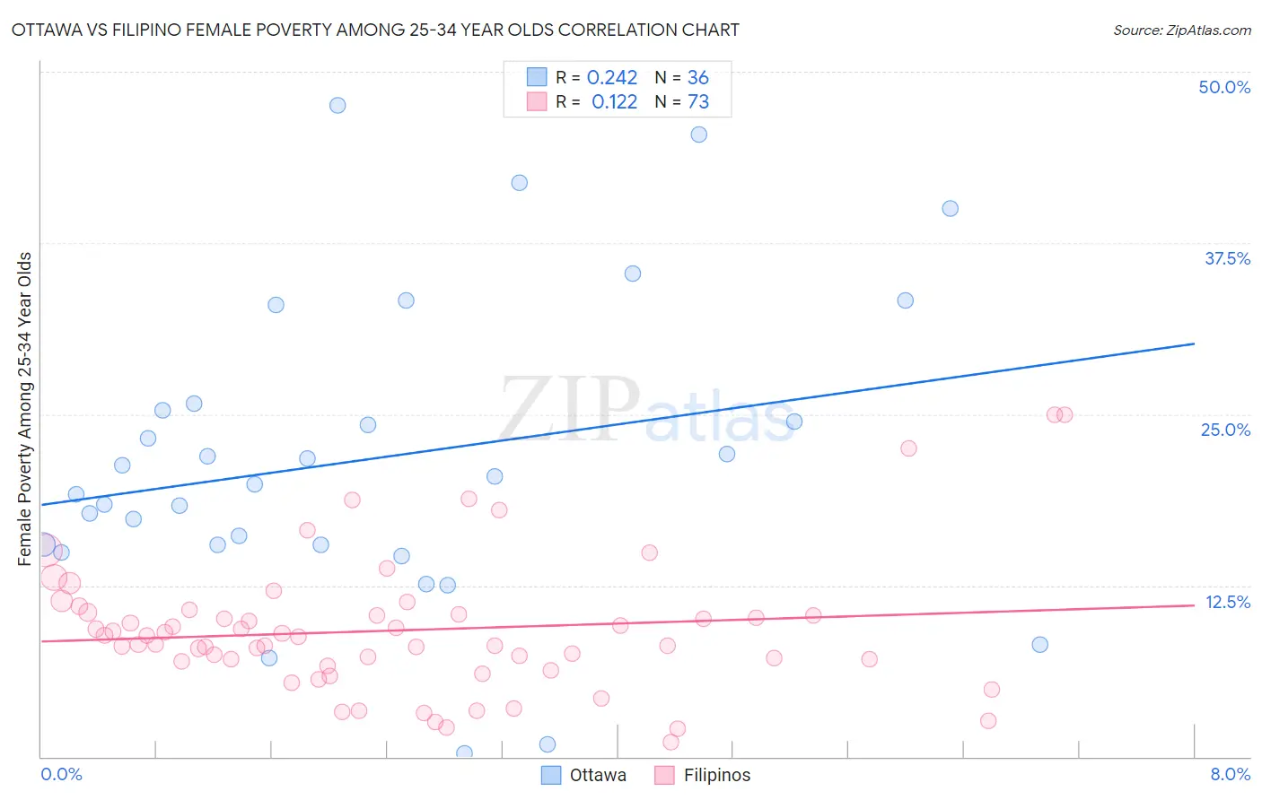 Ottawa vs Filipino Female Poverty Among 25-34 Year Olds