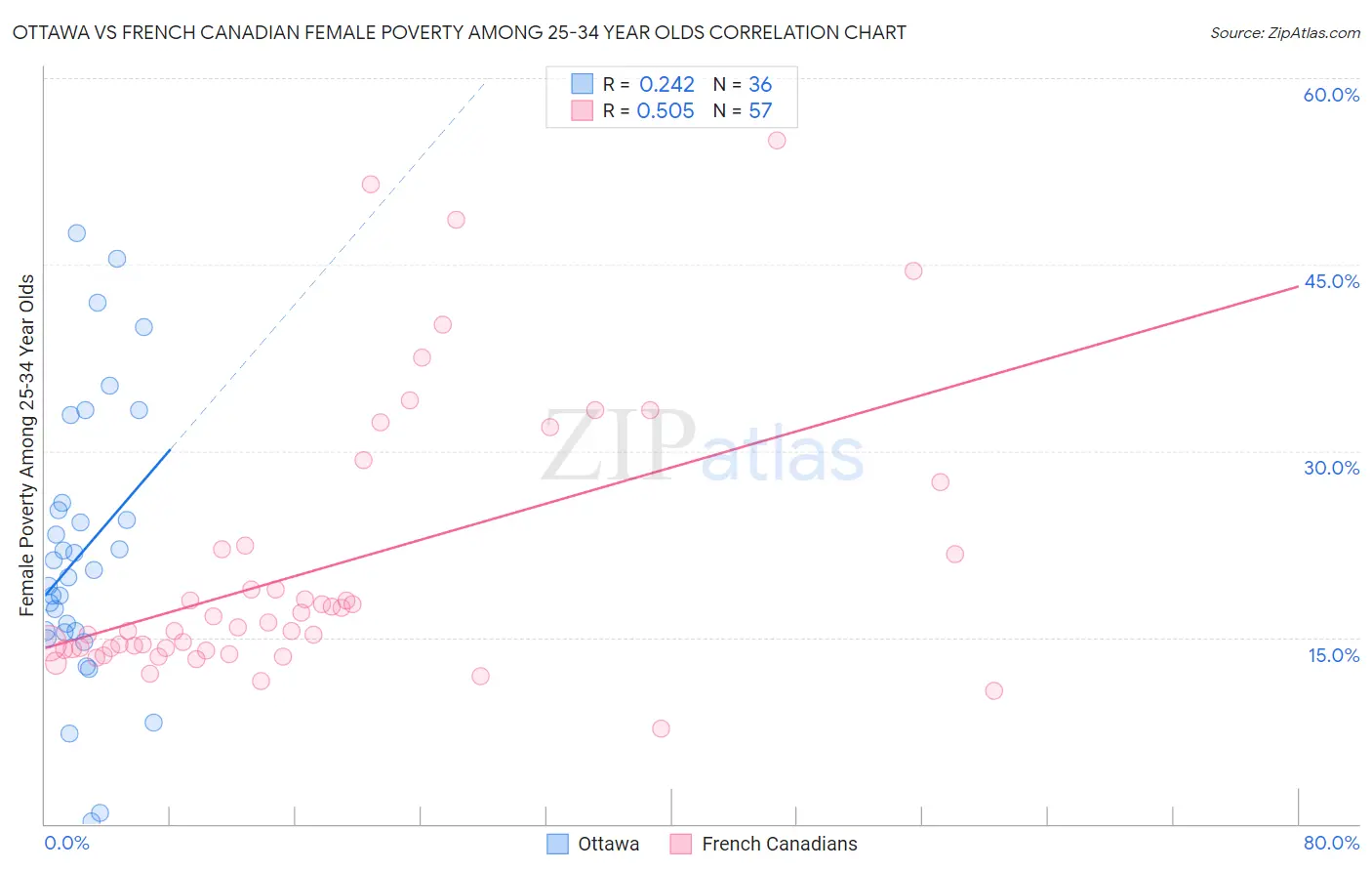 Ottawa vs French Canadian Female Poverty Among 25-34 Year Olds