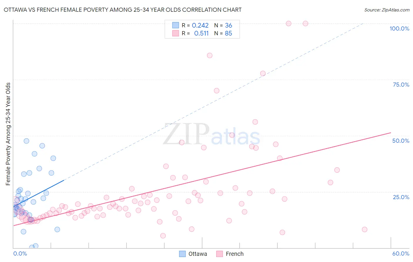 Ottawa vs French Female Poverty Among 25-34 Year Olds