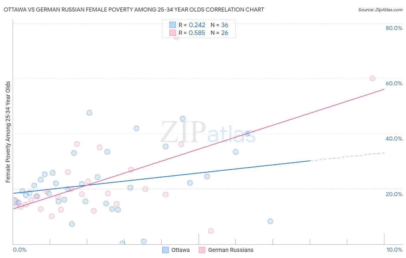 Ottawa vs German Russian Female Poverty Among 25-34 Year Olds