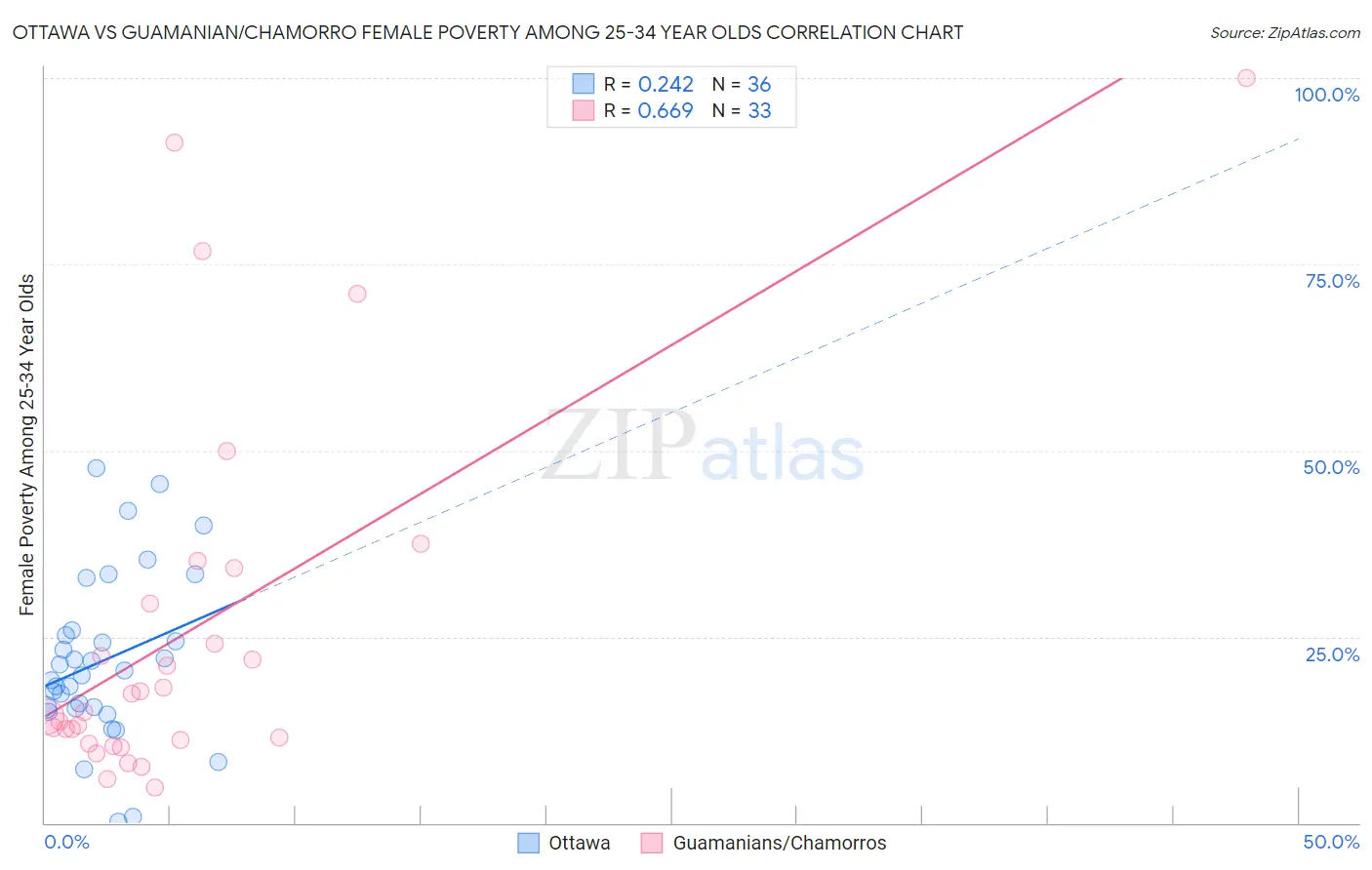Ottawa vs Guamanian/Chamorro Female Poverty Among 25-34 Year Olds