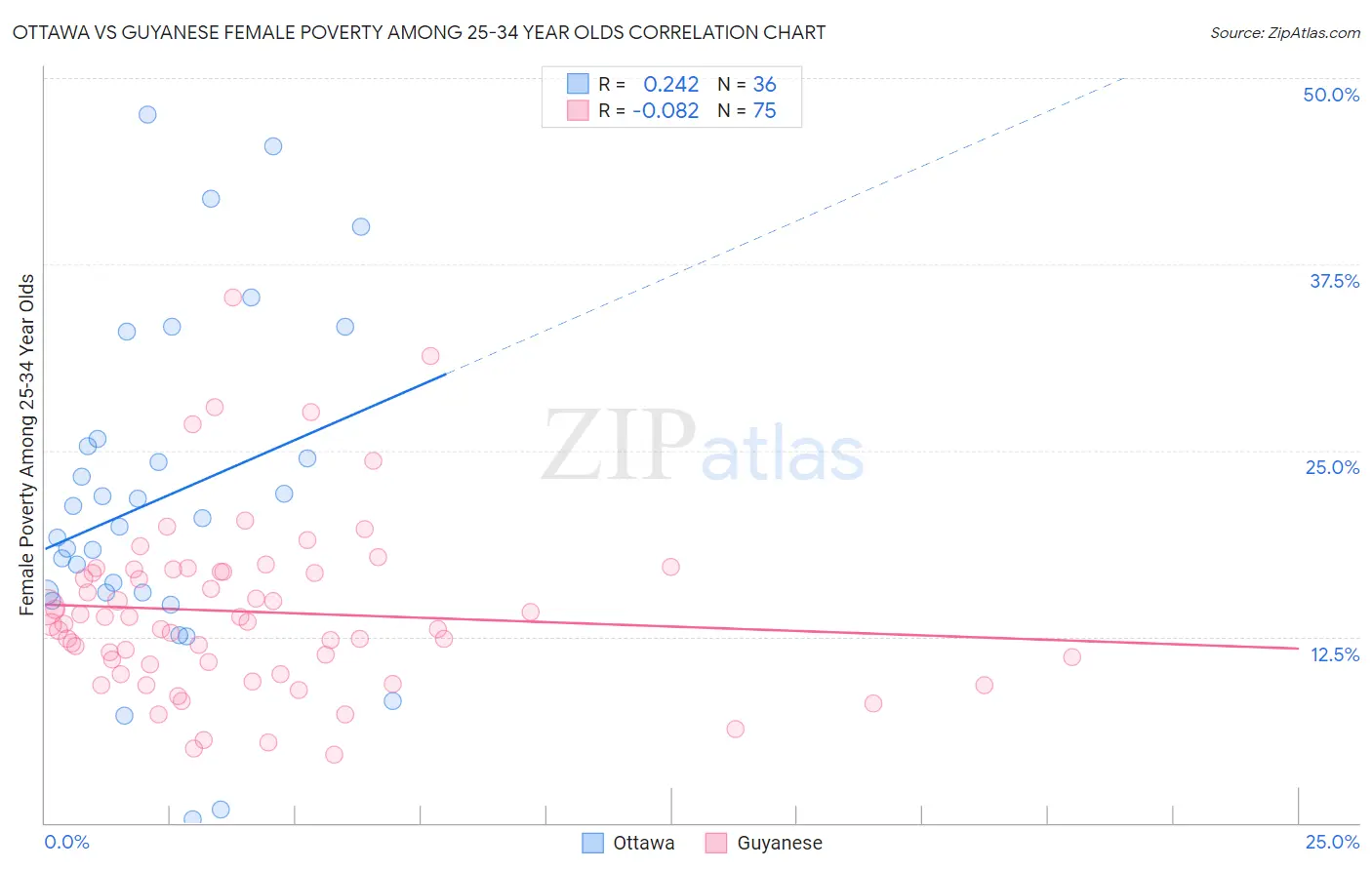 Ottawa vs Guyanese Female Poverty Among 25-34 Year Olds