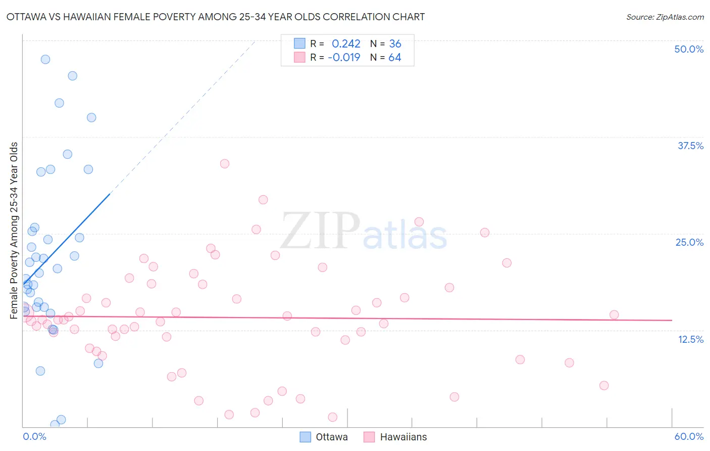 Ottawa vs Hawaiian Female Poverty Among 25-34 Year Olds