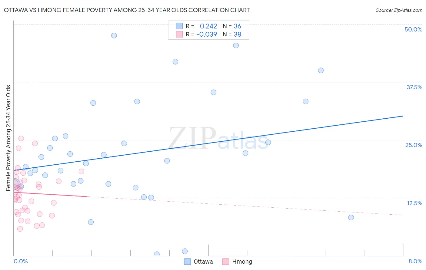 Ottawa vs Hmong Female Poverty Among 25-34 Year Olds