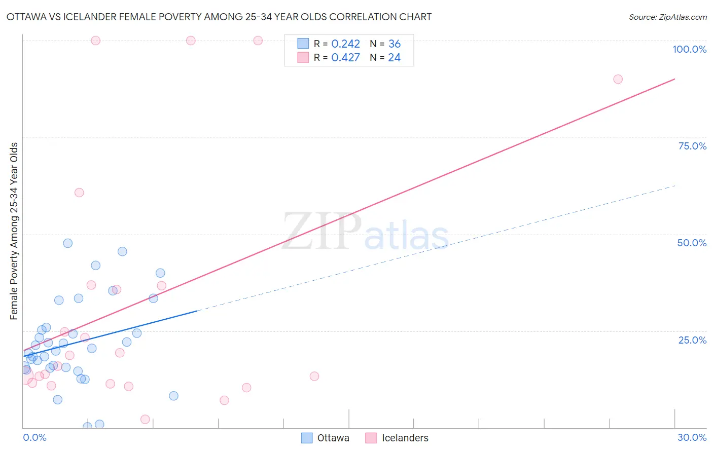 Ottawa vs Icelander Female Poverty Among 25-34 Year Olds