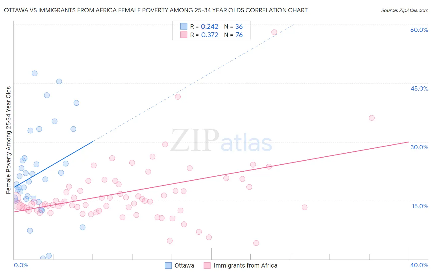 Ottawa vs Immigrants from Africa Female Poverty Among 25-34 Year Olds