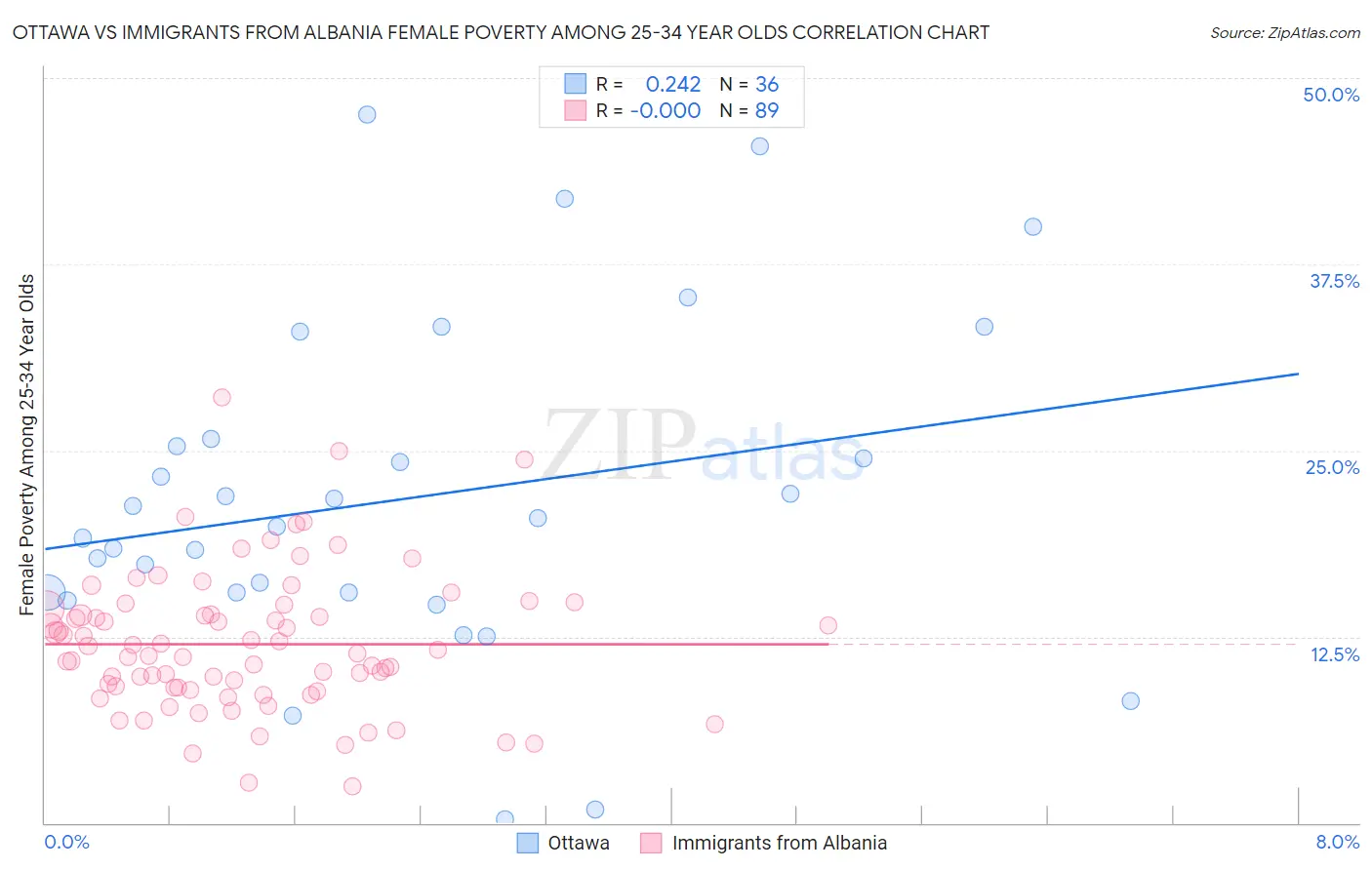 Ottawa vs Immigrants from Albania Female Poverty Among 25-34 Year Olds