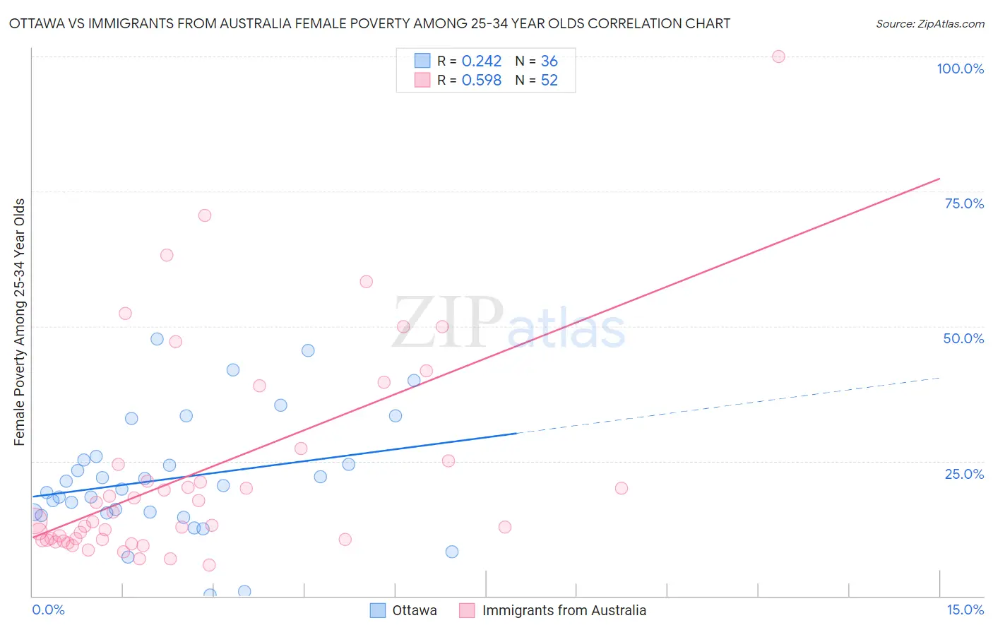 Ottawa vs Immigrants from Australia Female Poverty Among 25-34 Year Olds
