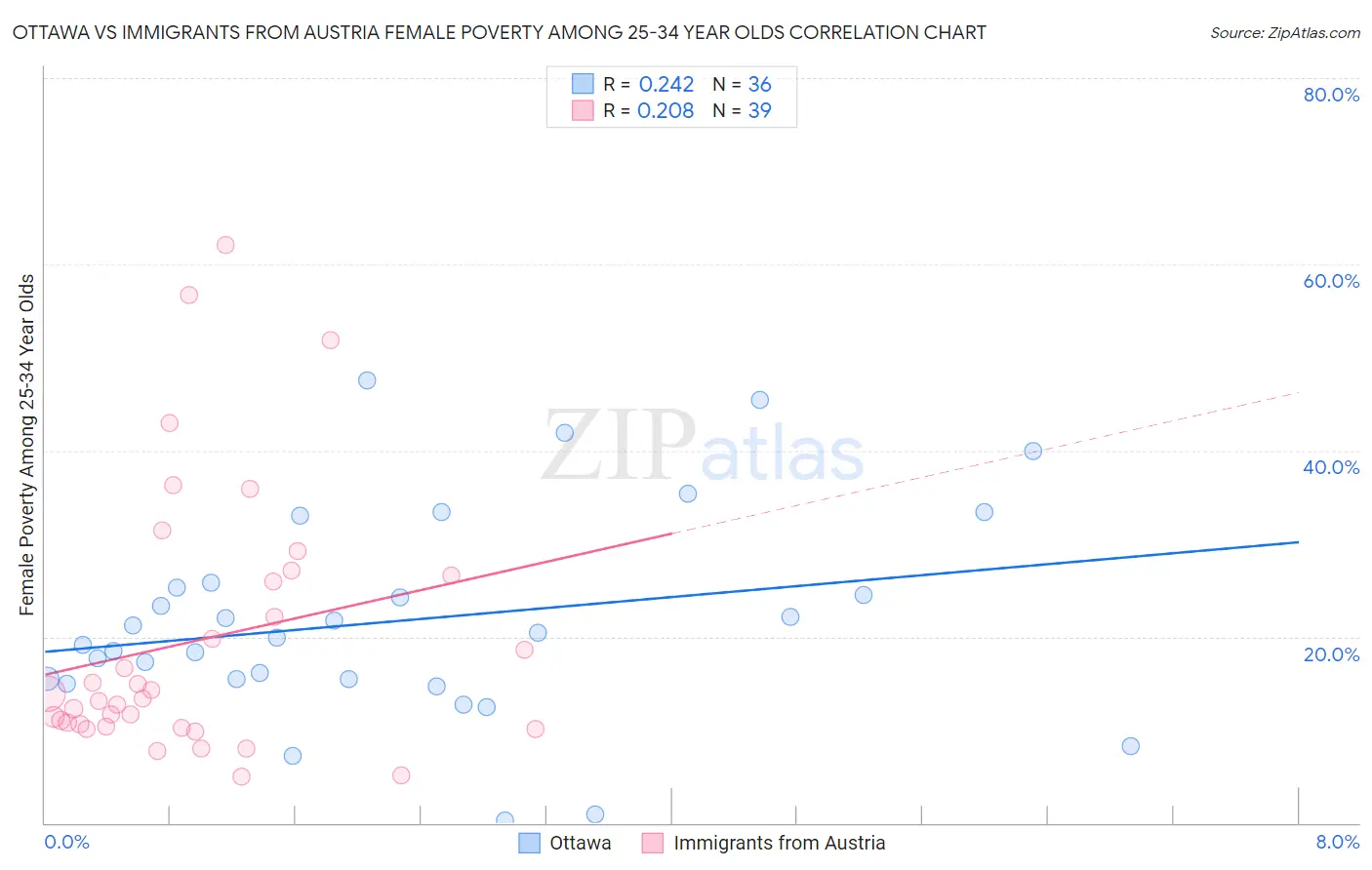 Ottawa vs Immigrants from Austria Female Poverty Among 25-34 Year Olds