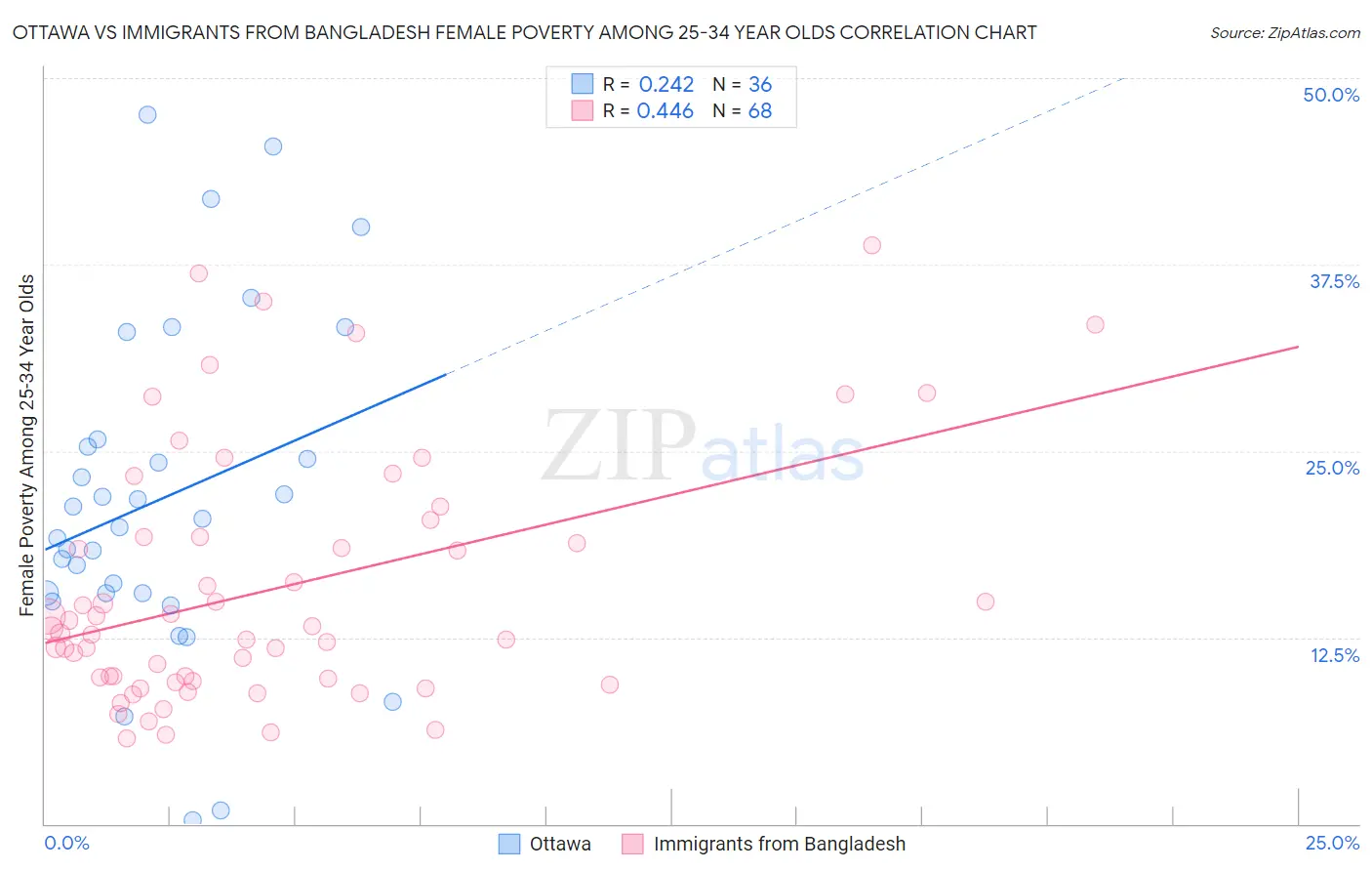 Ottawa vs Immigrants from Bangladesh Female Poverty Among 25-34 Year Olds