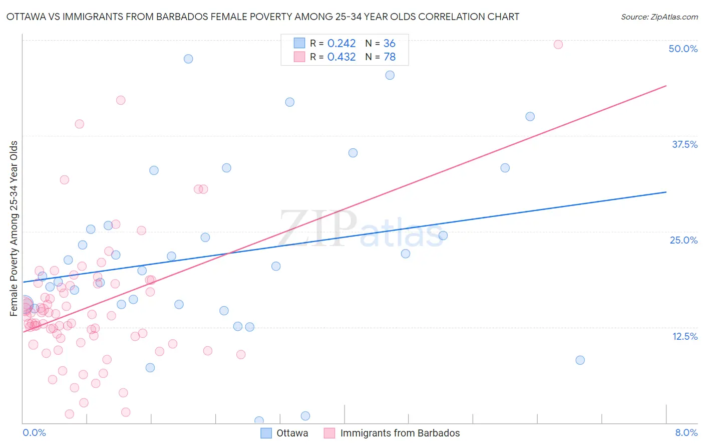 Ottawa vs Immigrants from Barbados Female Poverty Among 25-34 Year Olds
