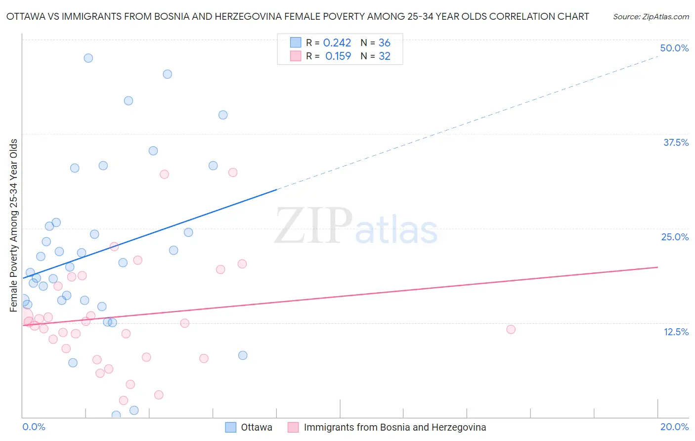 Ottawa vs Immigrants from Bosnia and Herzegovina Female Poverty Among 25-34 Year Olds