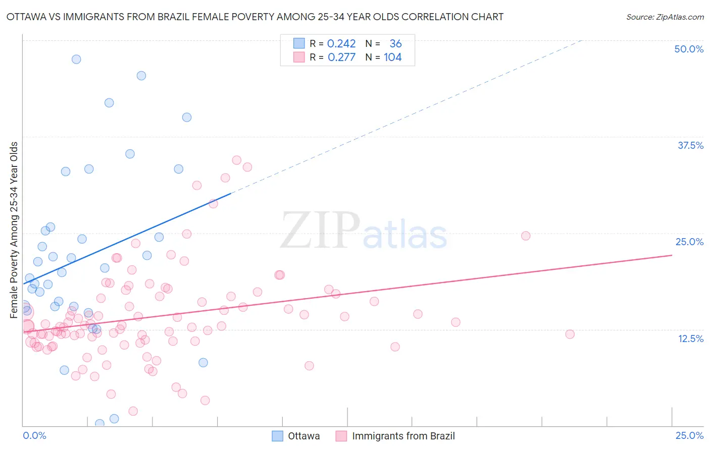 Ottawa vs Immigrants from Brazil Female Poverty Among 25-34 Year Olds