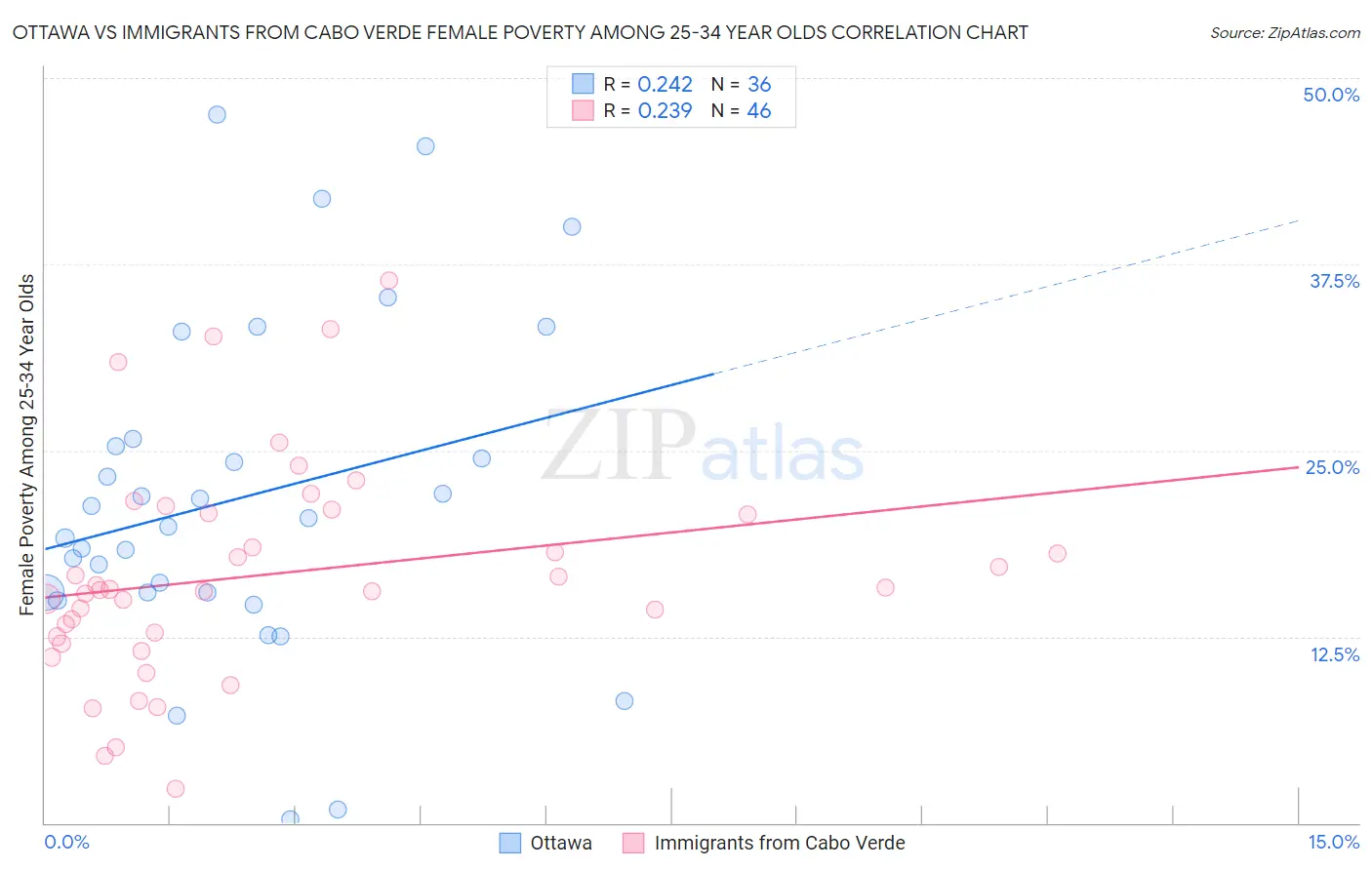 Ottawa vs Immigrants from Cabo Verde Female Poverty Among 25-34 Year Olds