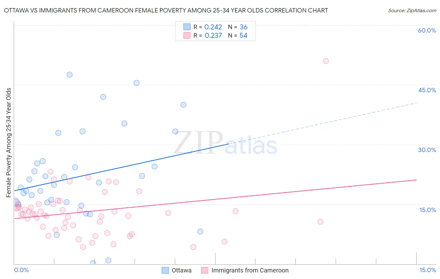Ottawa vs Immigrants from Cameroon Female Poverty Among 25-34 Year Olds