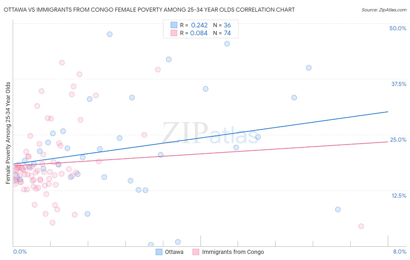 Ottawa vs Immigrants from Congo Female Poverty Among 25-34 Year Olds