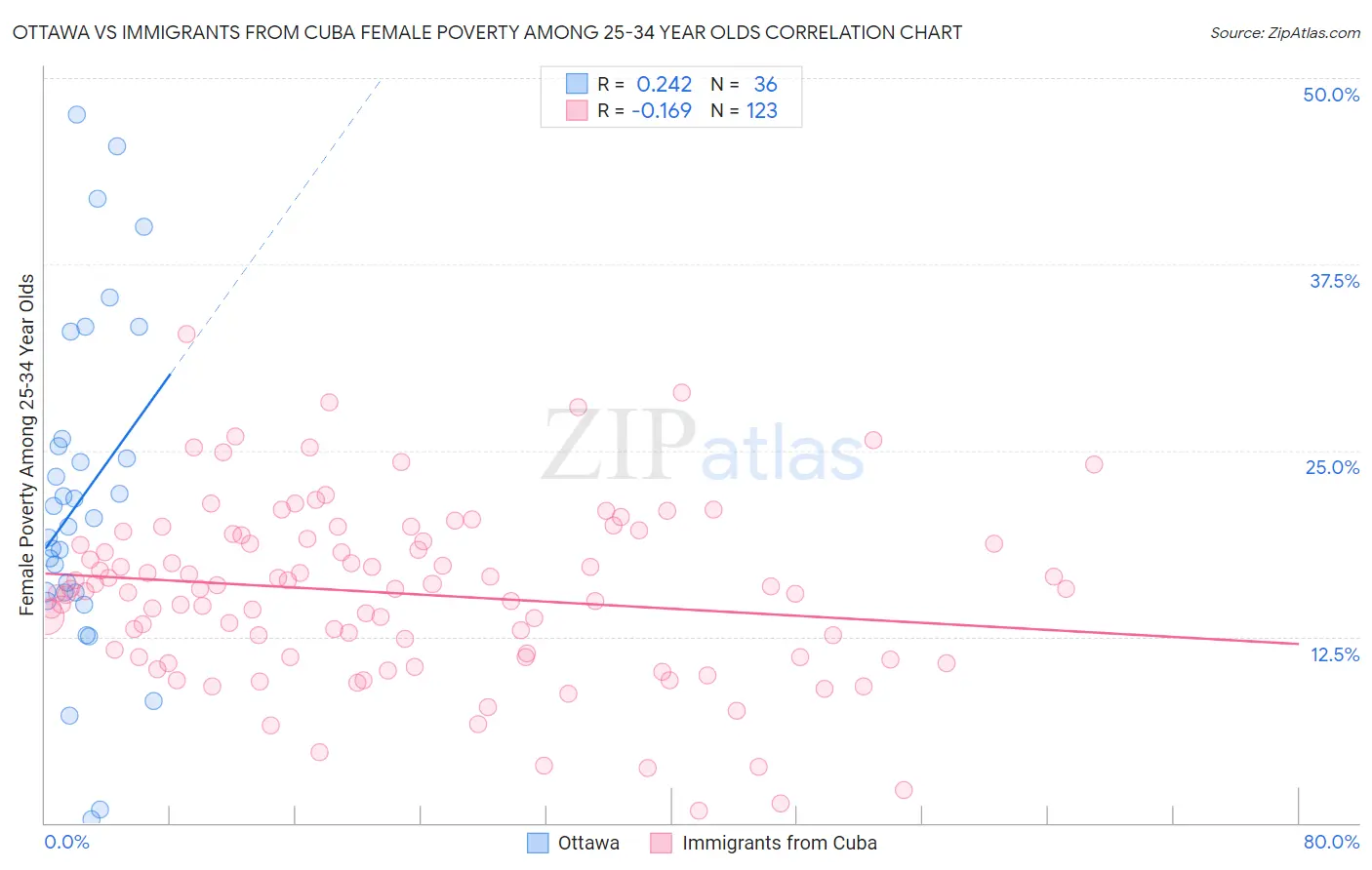 Ottawa vs Immigrants from Cuba Female Poverty Among 25-34 Year Olds