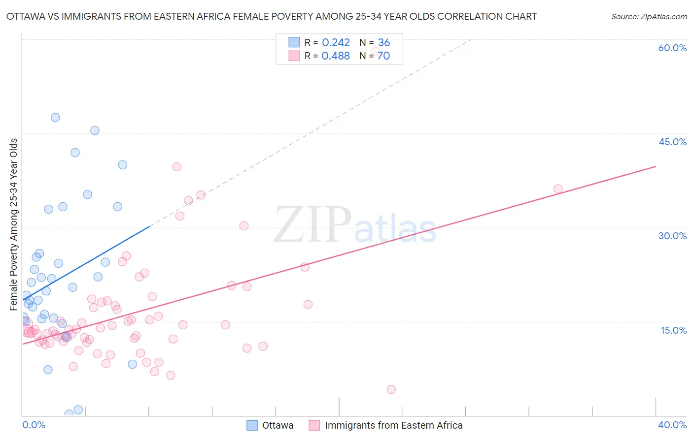 Ottawa vs Immigrants from Eastern Africa Female Poverty Among 25-34 Year Olds