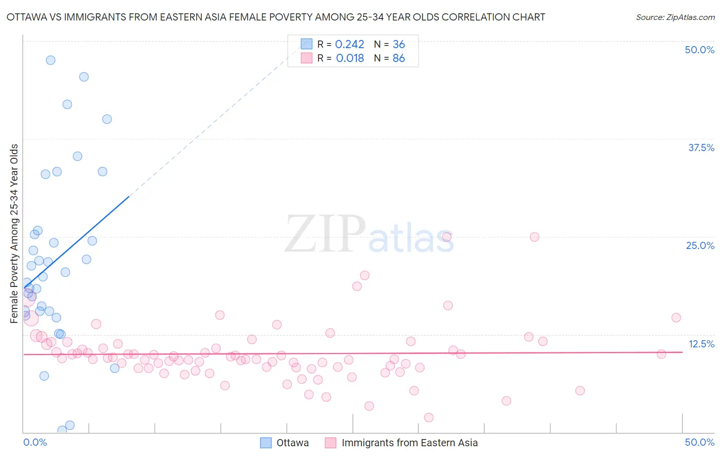 Ottawa vs Immigrants from Eastern Asia Female Poverty Among 25-34 Year Olds