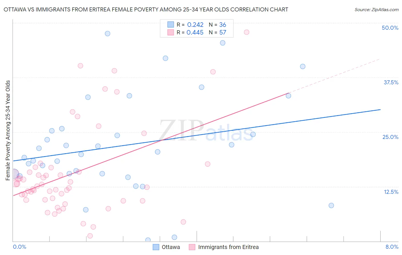 Ottawa vs Immigrants from Eritrea Female Poverty Among 25-34 Year Olds