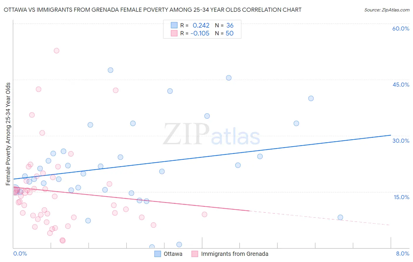 Ottawa vs Immigrants from Grenada Female Poverty Among 25-34 Year Olds