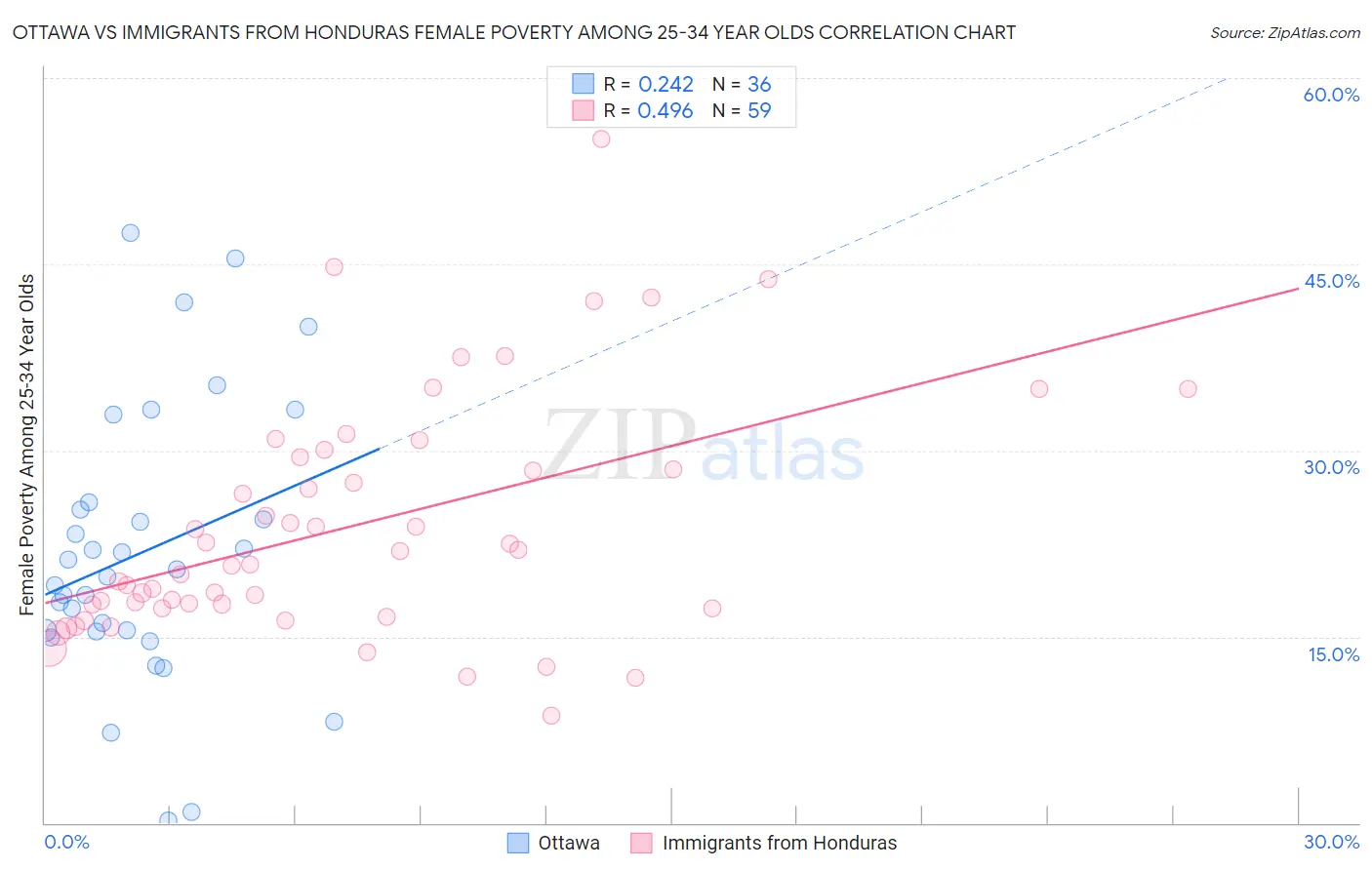 Ottawa vs Immigrants from Honduras Female Poverty Among 25-34 Year Olds