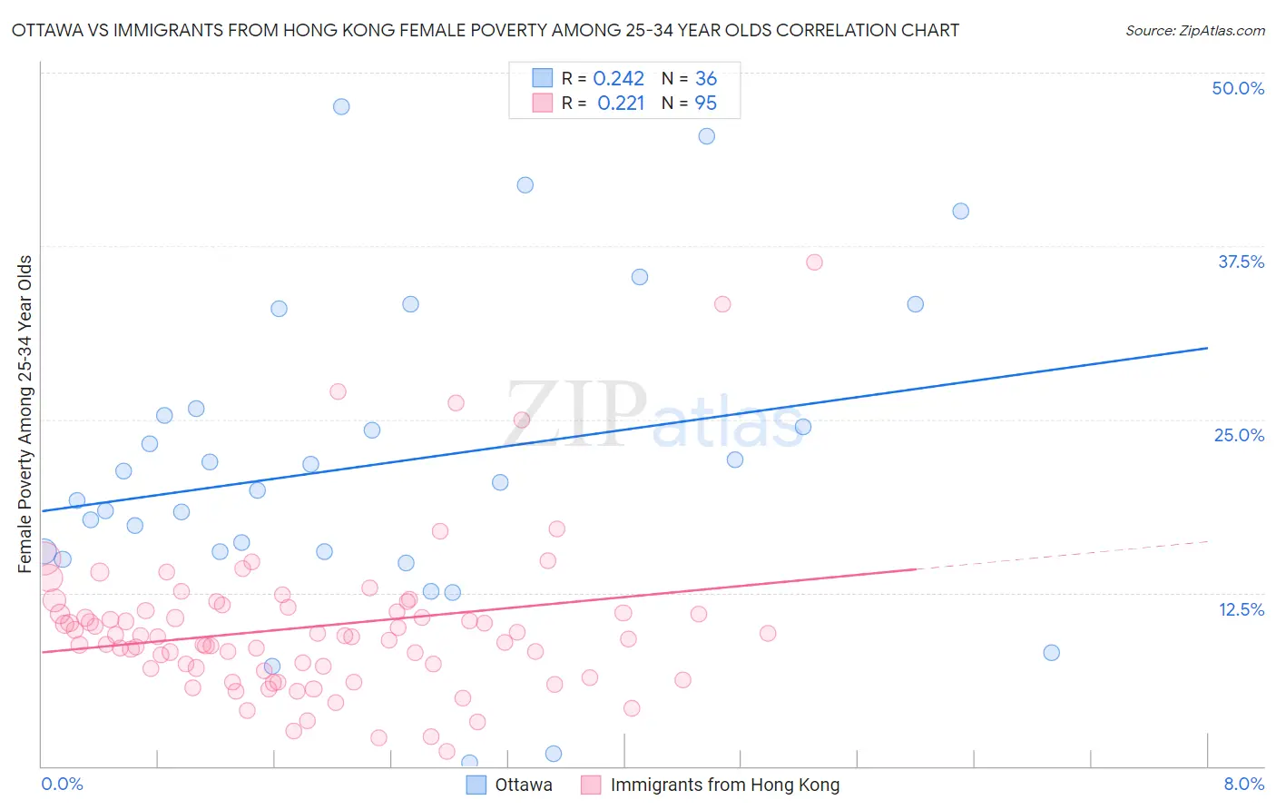 Ottawa vs Immigrants from Hong Kong Female Poverty Among 25-34 Year Olds