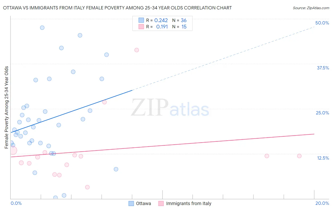 Ottawa vs Immigrants from Italy Female Poverty Among 25-34 Year Olds