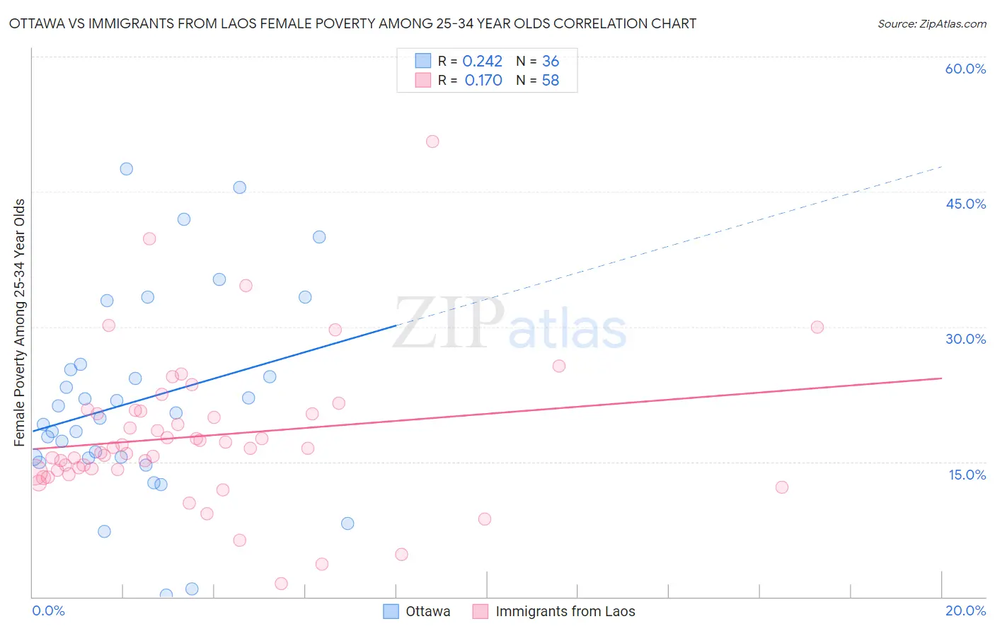Ottawa vs Immigrants from Laos Female Poverty Among 25-34 Year Olds