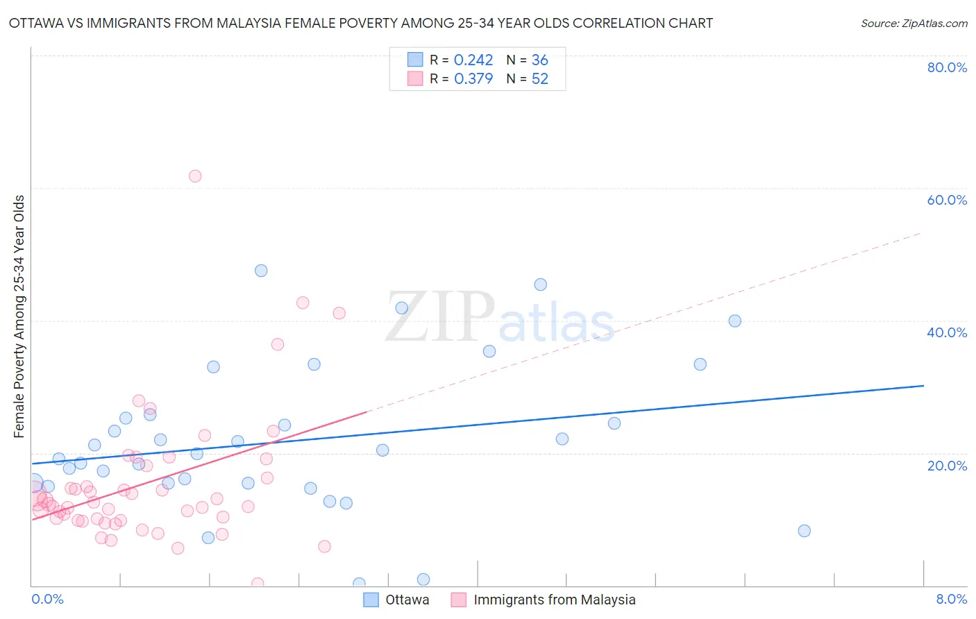 Ottawa vs Immigrants from Malaysia Female Poverty Among 25-34 Year Olds