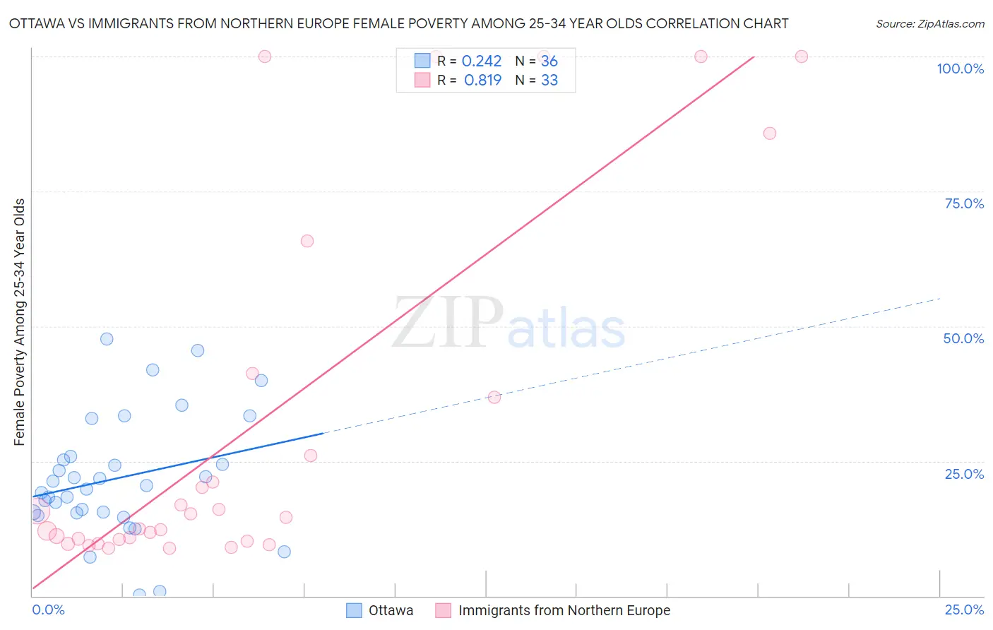 Ottawa vs Immigrants from Northern Europe Female Poverty Among 25-34 Year Olds