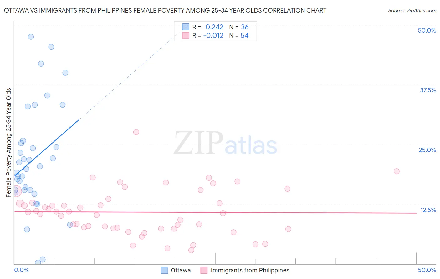 Ottawa vs Immigrants from Philippines Female Poverty Among 25-34 Year Olds