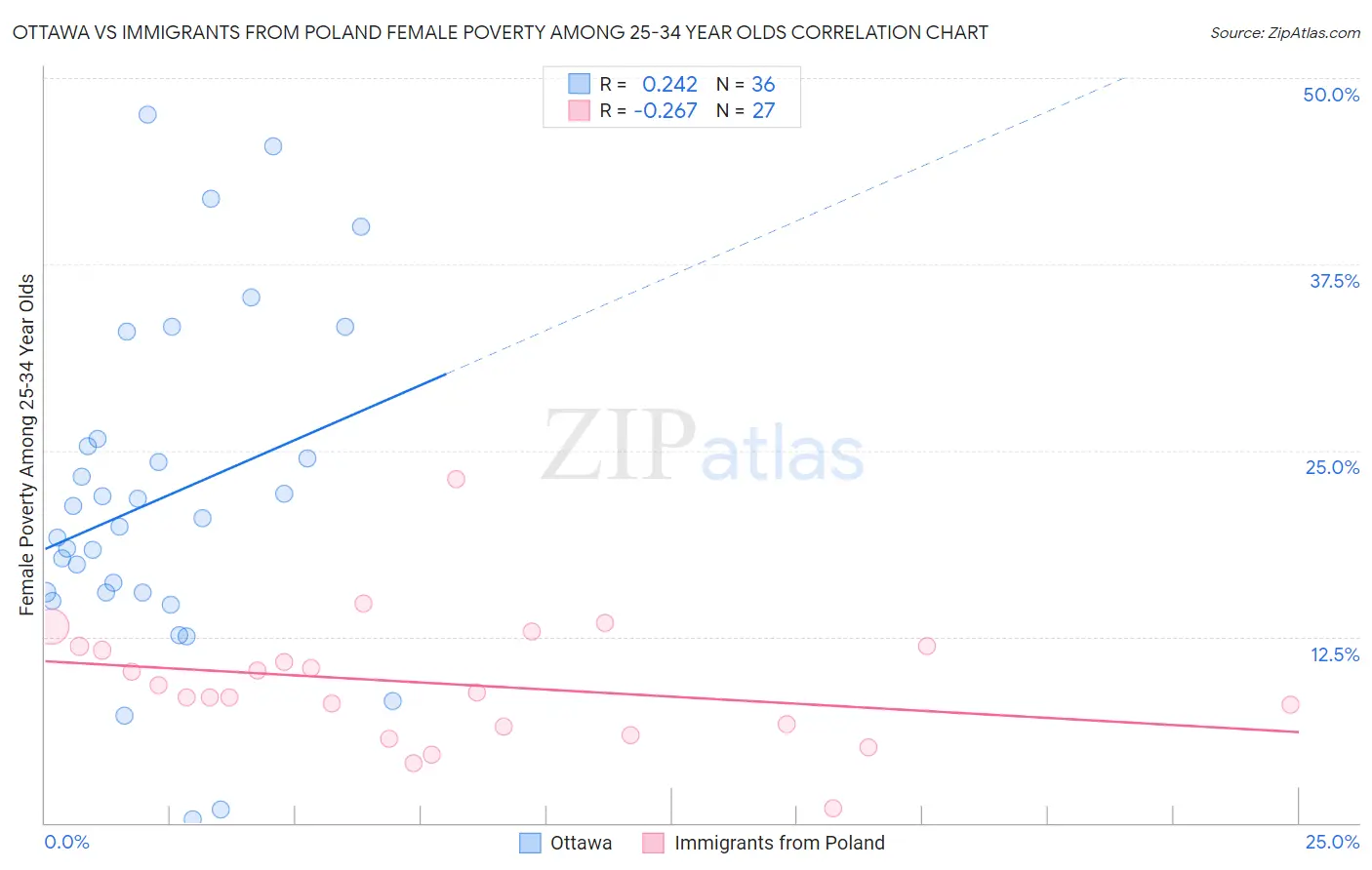 Ottawa vs Immigrants from Poland Female Poverty Among 25-34 Year Olds