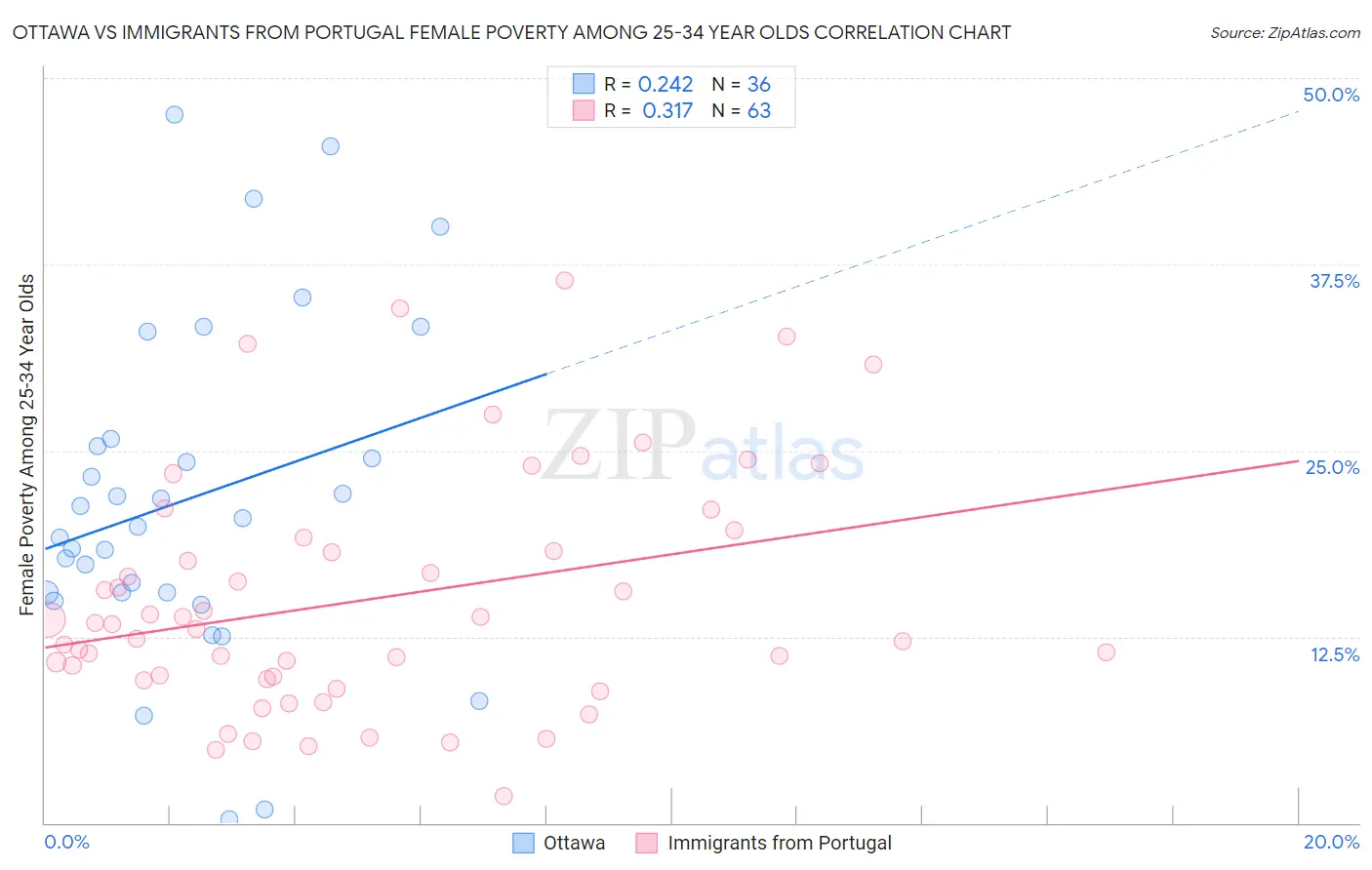 Ottawa vs Immigrants from Portugal Female Poverty Among 25-34 Year Olds